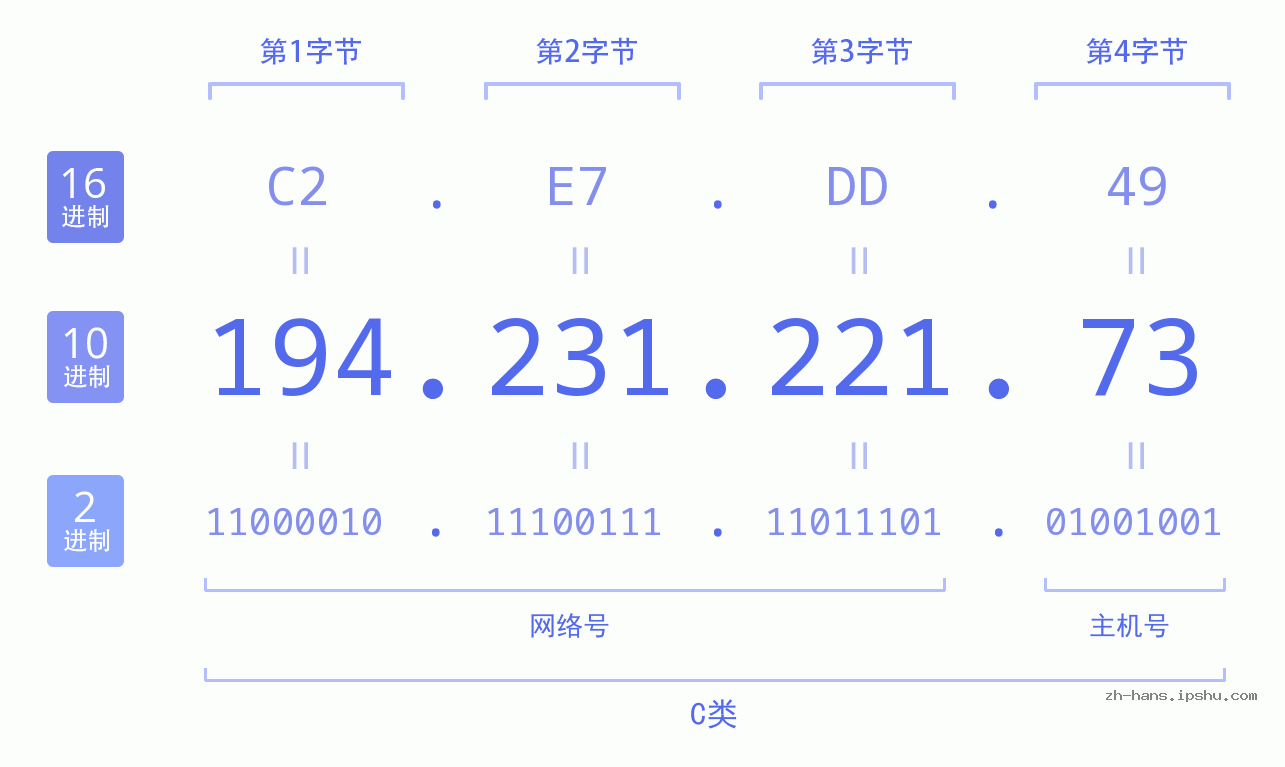 IP地址:194.231.221.73 数据结构图 二进制 十进制 十六进制 IPv4: 194.231.221.73 网络类型 网络号 主机号