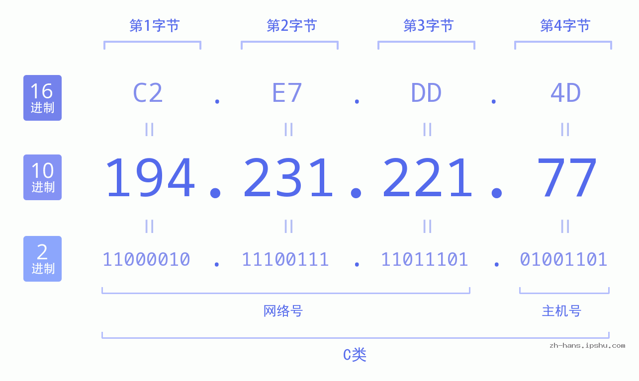 IP地址:194.231.221.77 数据结构图 二进制 十进制 十六进制 IPv4: 194.231.221.77 网络类型 网络号 主机号