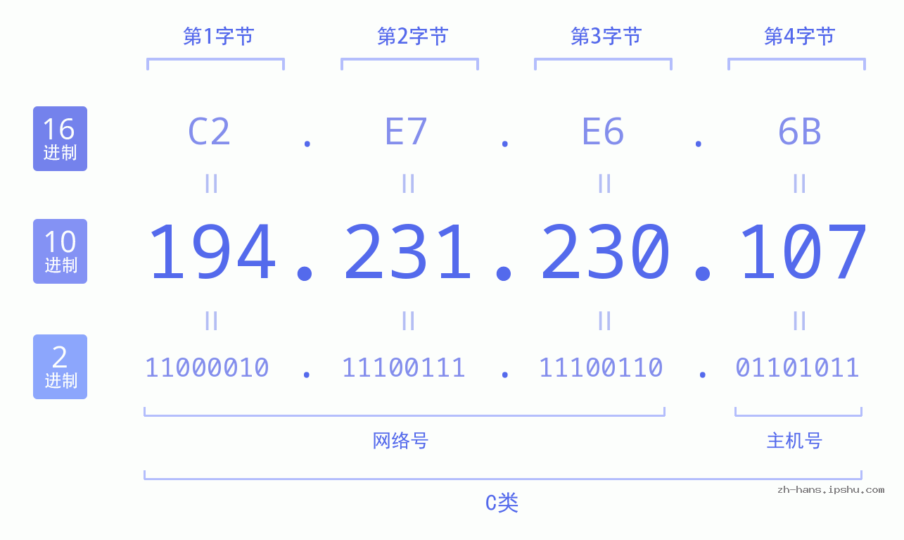 IP地址:194.231.230.107 数据结构图 二进制 十进制 十六进制 IPv4: 194.231.230.107 网络类型 网络号 主机号
