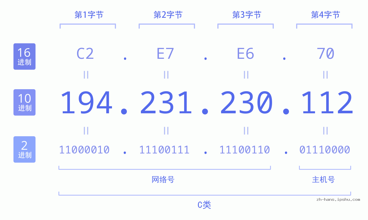 IP地址:194.231.230.112 数据结构图 二进制 十进制 十六进制 IPv4: 194.231.230.112 网络类型 网络号 主机号