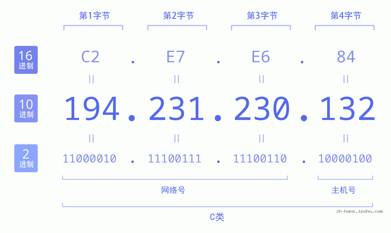 IP地址:194.231.230.132 数据结构图 二进制 十进制 十六进制 IPv4: 194.231.230.132 网络类型 网络号 主机号