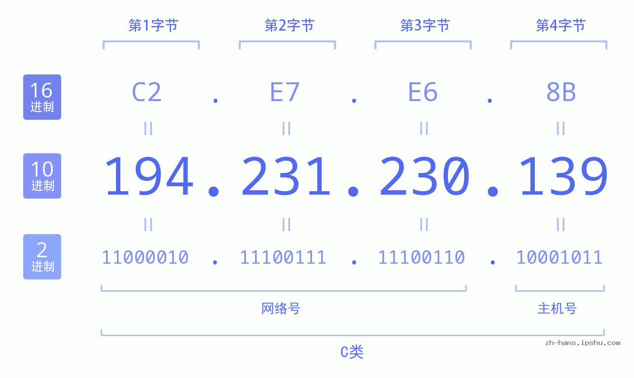 IP地址:194.231.230.139 数据结构图 二进制 十进制 十六进制 IPv4: 194.231.230.139 网络类型 网络号 主机号