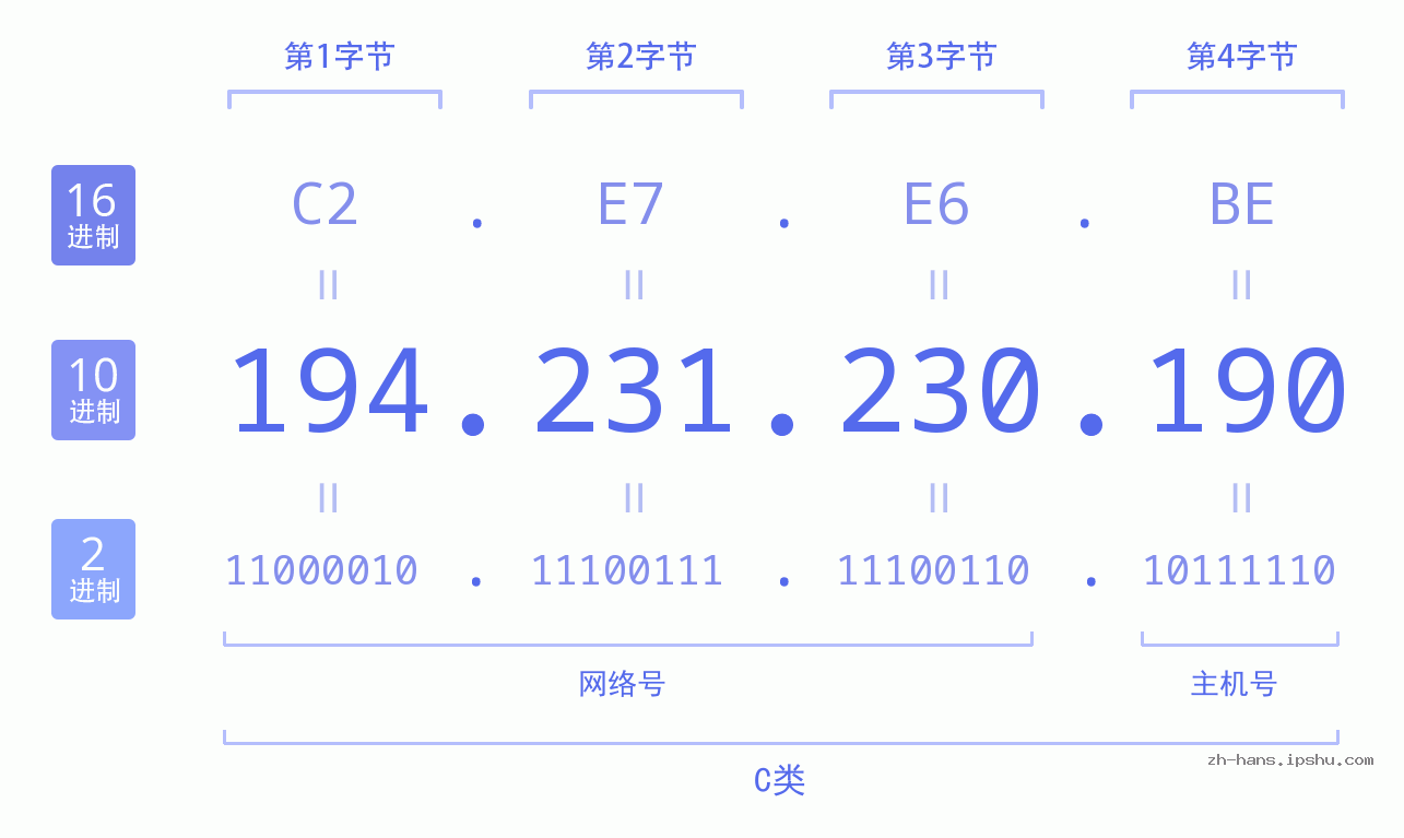 IP地址:194.231.230.190 数据结构图 二进制 十进制 十六进制 IPv4: 194.231.230.190 网络类型 网络号 主机号