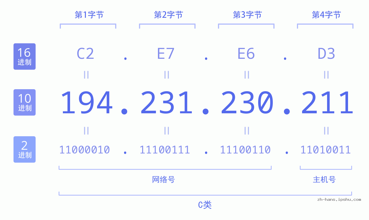 IP地址:194.231.230.211 数据结构图 二进制 十进制 十六进制 IPv4: 194.231.230.211 网络类型 网络号 主机号