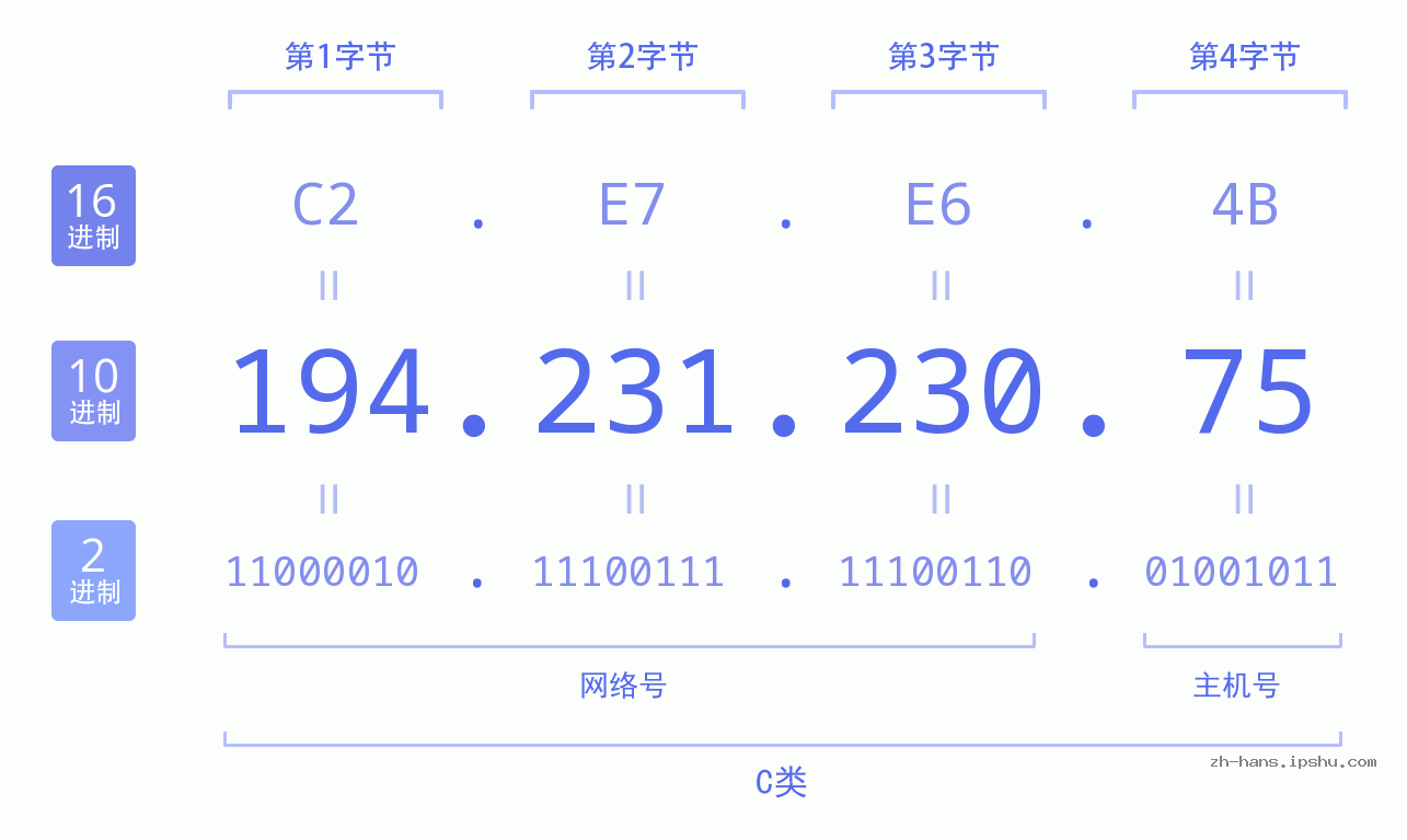 IP地址:194.231.230.75 数据结构图 二进制 十进制 十六进制 IPv4: 194.231.230.75 网络类型 网络号 主机号