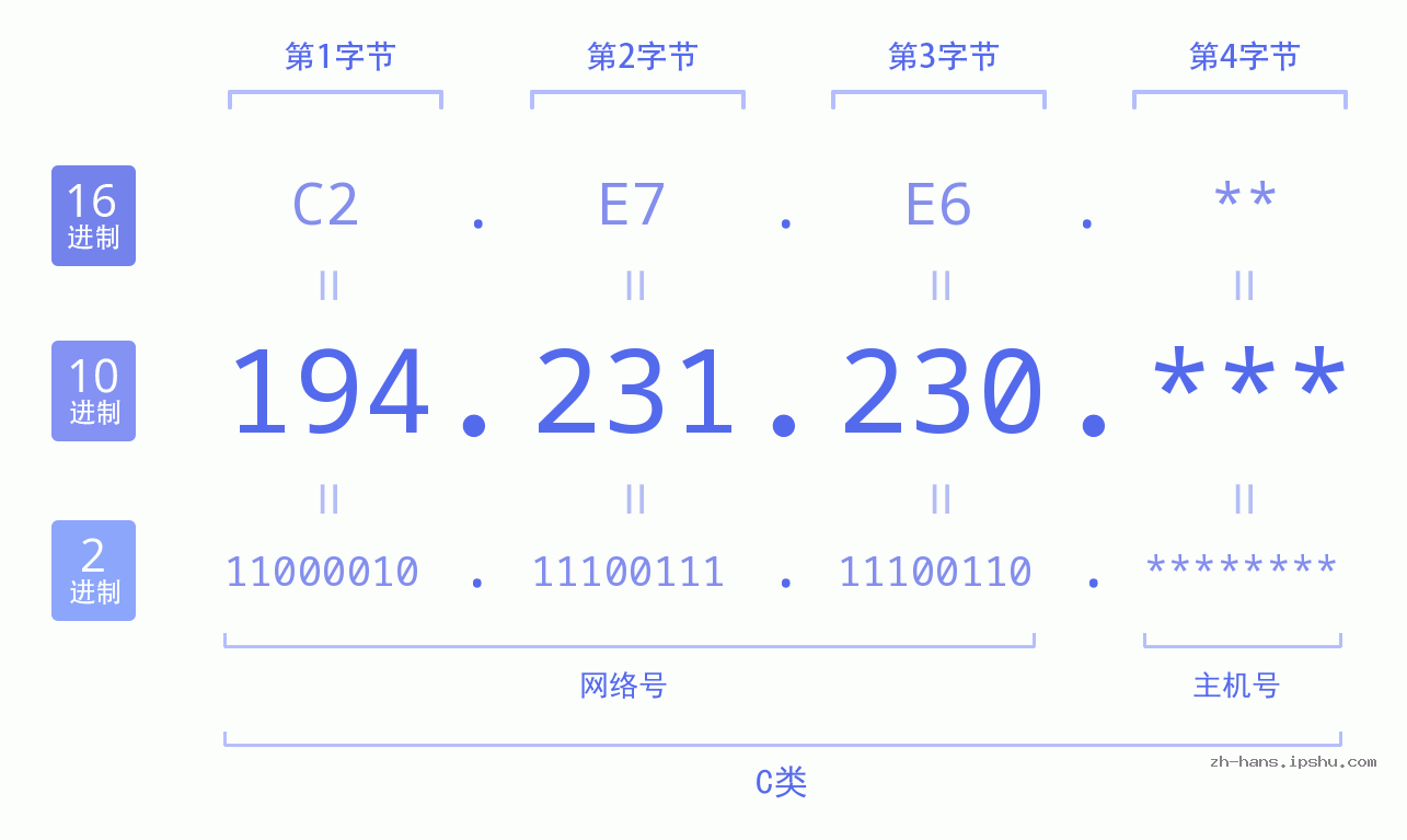 IP地址:194.231.230 数据结构图 二进制 十进制 十六进制 IPv4: 194.231.230 网络类型 网络号 主机号