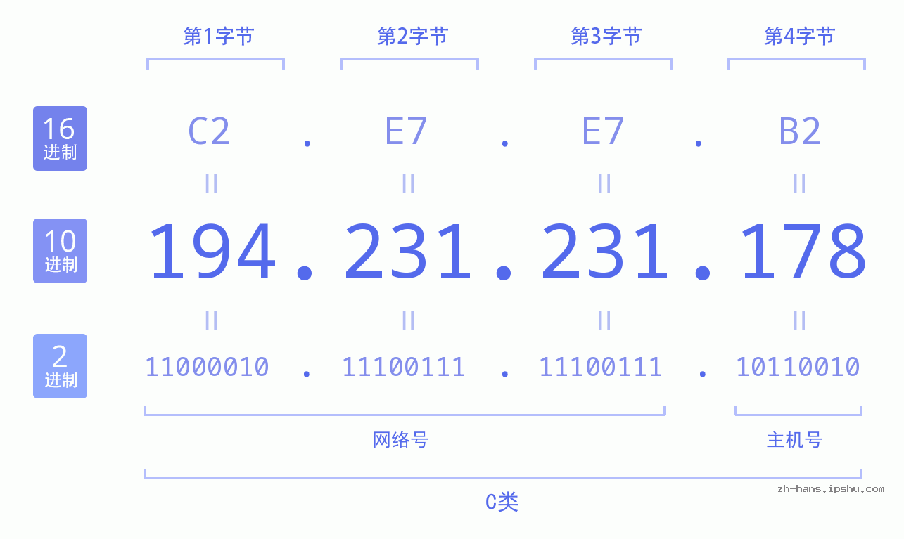 IP地址:194.231.231.178 数据结构图 二进制 十进制 十六进制 IPv4: 194.231.231.178 网络类型 网络号 主机号