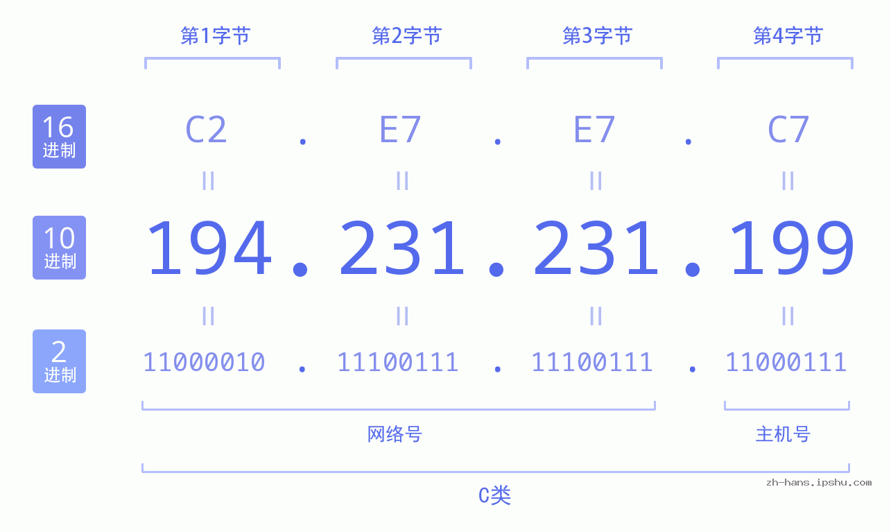 IP地址:194.231.231.199 数据结构图 二进制 十进制 十六进制 IPv4: 194.231.231.199 网络类型 网络号 主机号