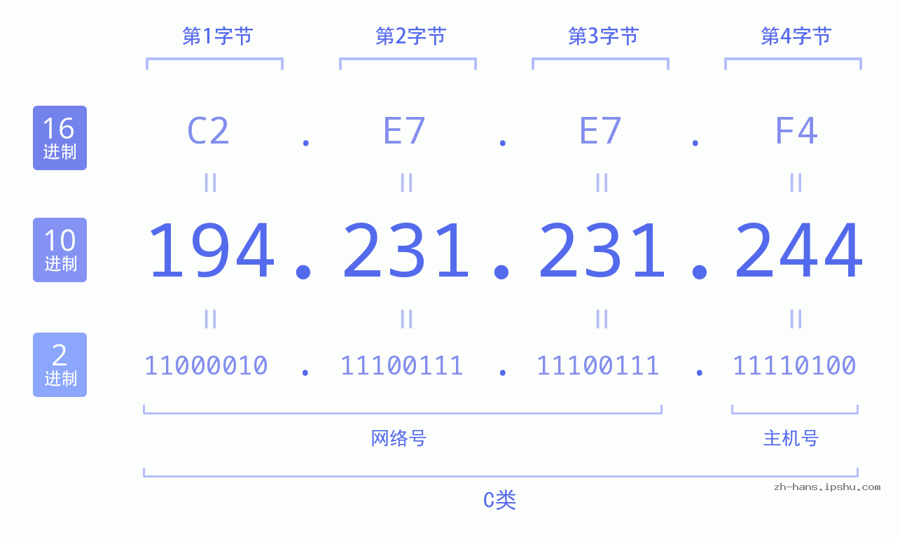 IP地址:194.231.231.244 数据结构图 二进制 十进制 十六进制 IPv4: 194.231.231.244 网络类型 网络号 主机号