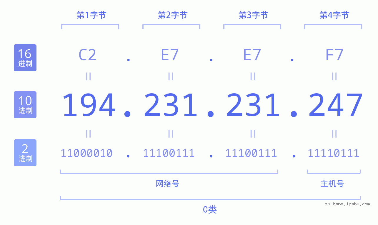 IP地址:194.231.231.247 数据结构图 二进制 十进制 十六进制 IPv4: 194.231.231.247 网络类型 网络号 主机号
