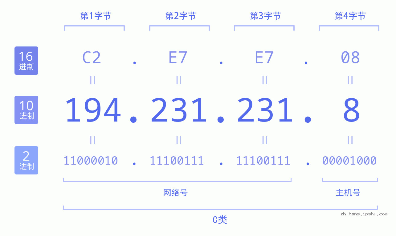 IP地址:194.231.231.8 数据结构图 二进制 十进制 十六进制 IPv4: 194.231.231.8 网络类型 网络号 主机号