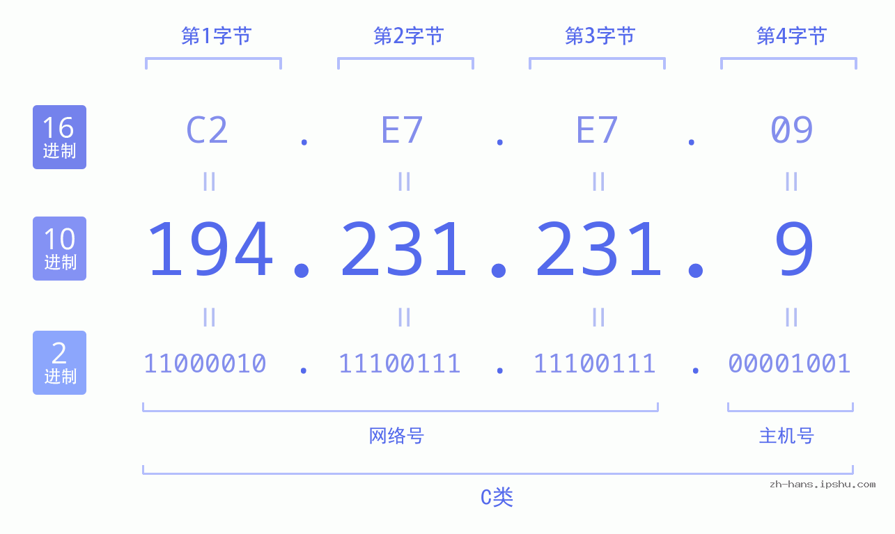 IP地址:194.231.231.9 数据结构图 二进制 十进制 十六进制 IPv4: 194.231.231.9 网络类型 网络号 主机号