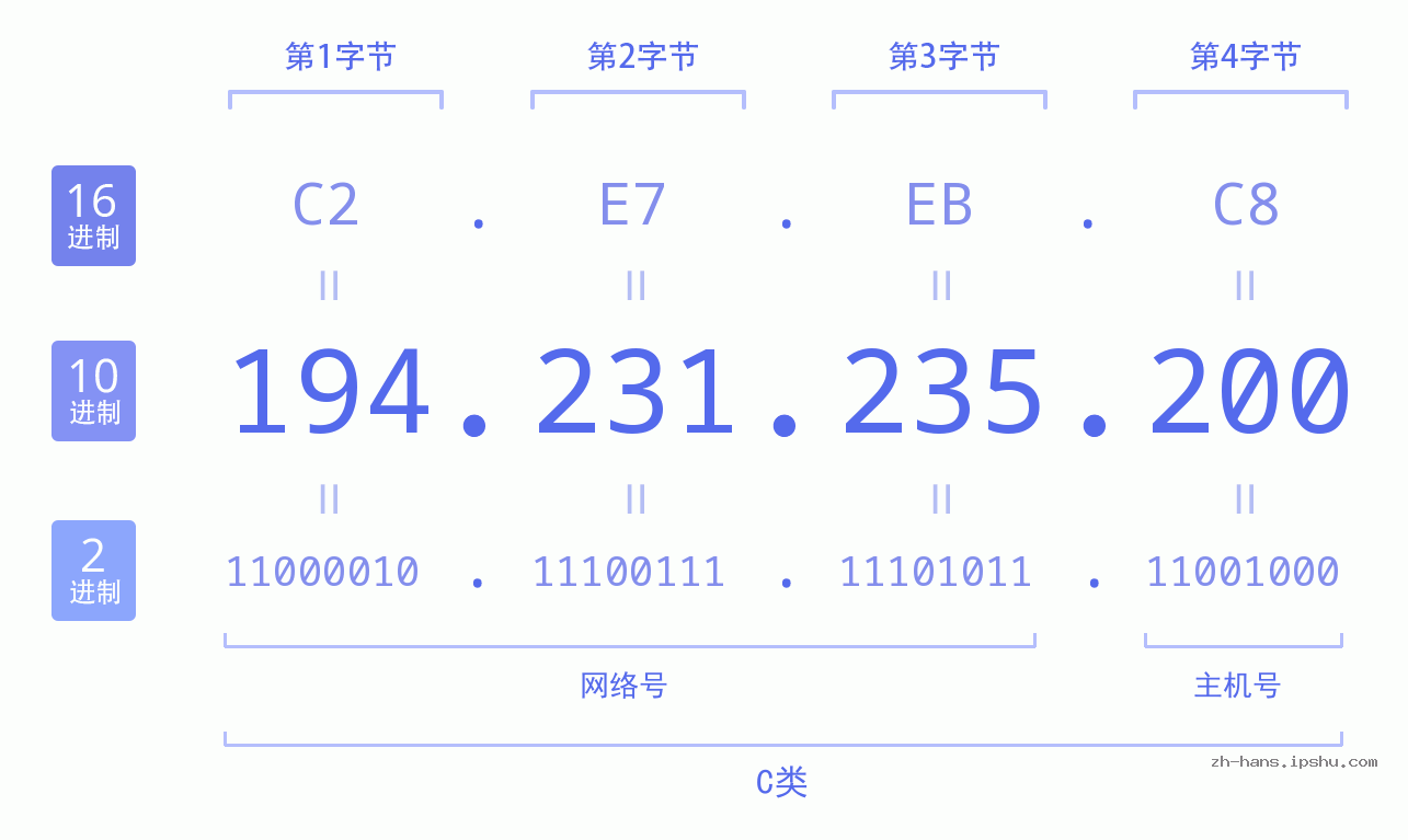 IP地址:194.231.235.200 数据结构图 二进制 十进制 十六进制 IPv4: 194.231.235.200 网络类型 网络号 主机号