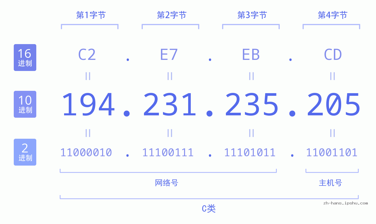 IP地址:194.231.235.205 数据结构图 二进制 十进制 十六进制 IPv4: 194.231.235.205 网络类型 网络号 主机号