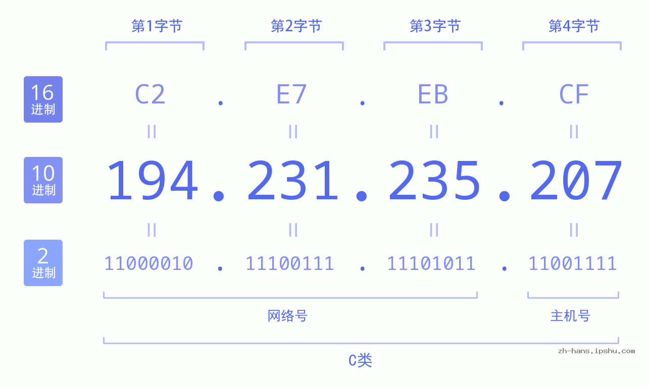 IP地址:194.231.235.207 数据结构图 二进制 十进制 十六进制 IPv4: 194.231.235.207 网络类型 网络号 主机号