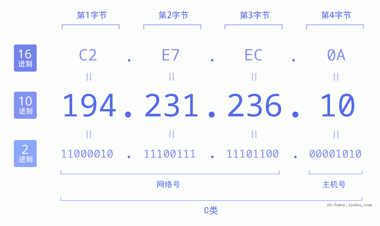 IP地址:194.231.236.10 数据结构图 二进制 十进制 十六进制 IPv4: 194.231.236.10 网络类型 网络号 主机号