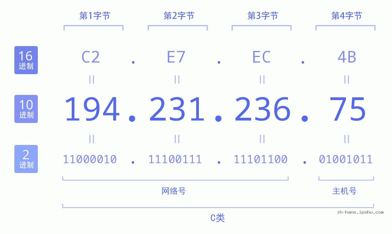 IP地址:194.231.236.75 数据结构图 二进制 十进制 十六进制 IPv4: 194.231.236.75 网络类型 网络号 主机号