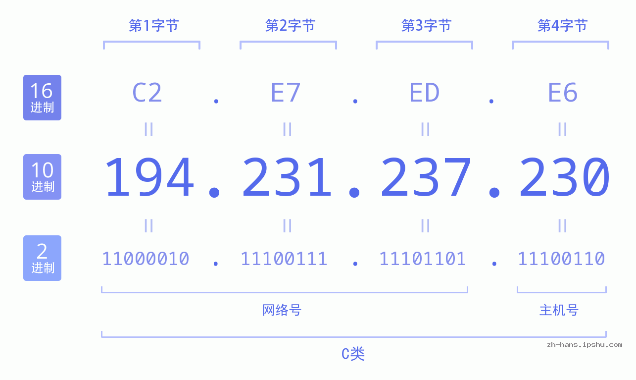 IP地址:194.231.237.230 数据结构图 二进制 十进制 十六进制 IPv4: 194.231.237.230 网络类型 网络号 主机号