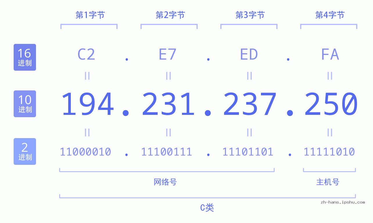 IP地址:194.231.237.250 数据结构图 二进制 十进制 十六进制 IPv4: 194.231.237.250 网络类型 网络号 主机号