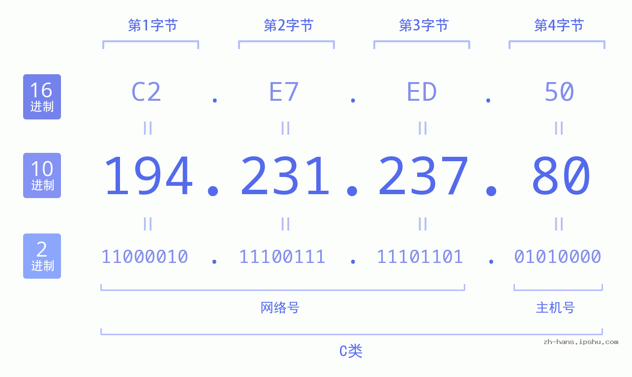IP地址:194.231.237.80 数据结构图 二进制 十进制 十六进制 IPv4: 194.231.237.80 网络类型 网络号 主机号