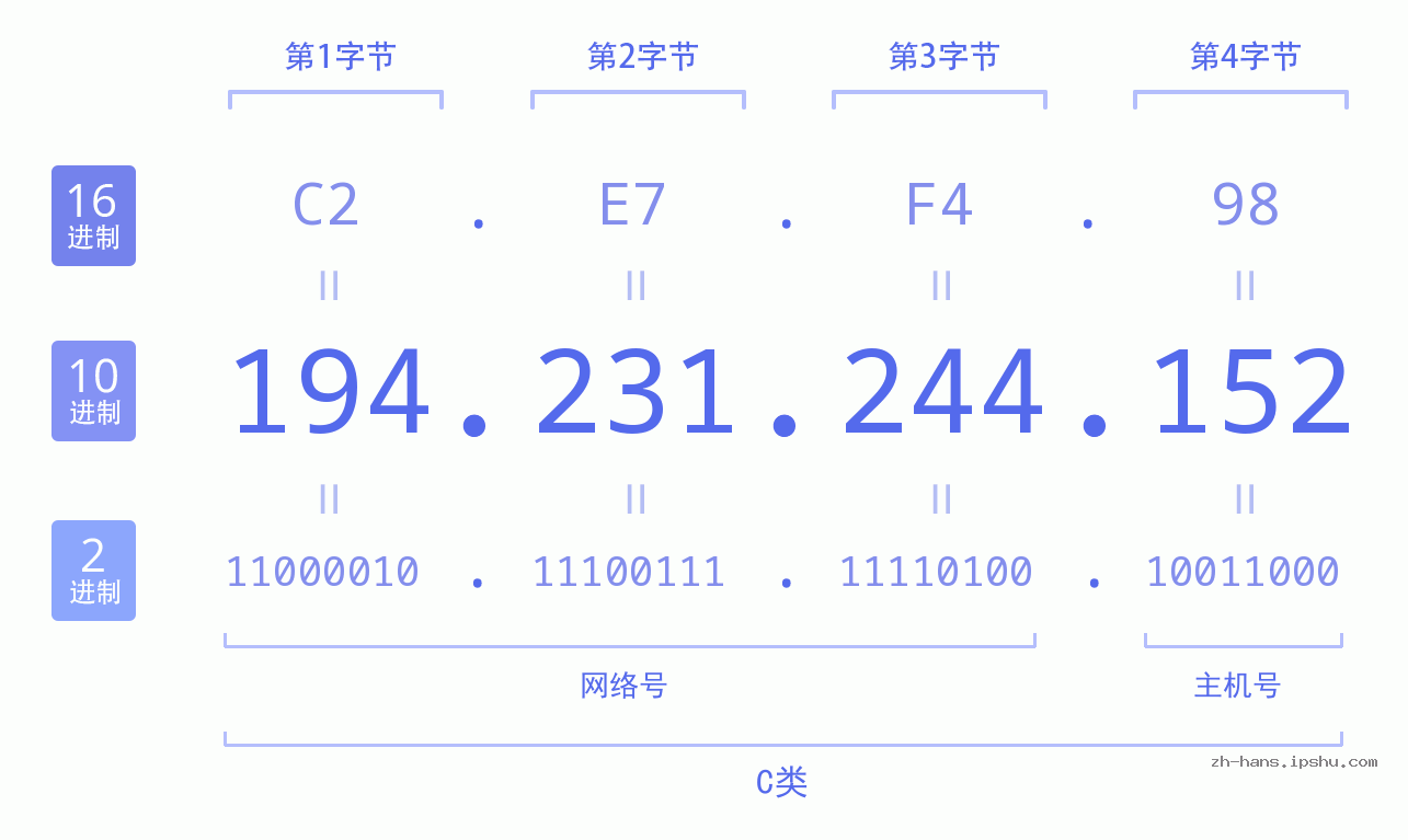 IP地址:194.231.244.152 数据结构图 二进制 十进制 十六进制 IPv4: 194.231.244.152 网络类型 网络号 主机号