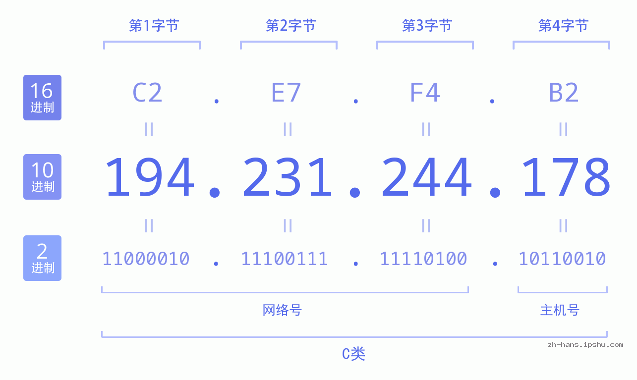 IP地址:194.231.244.178 数据结构图 二进制 十进制 十六进制 IPv4: 194.231.244.178 网络类型 网络号 主机号