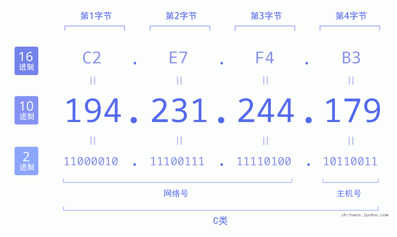 IPv4: 194.231.244.179 网络类型 网络号 主机号