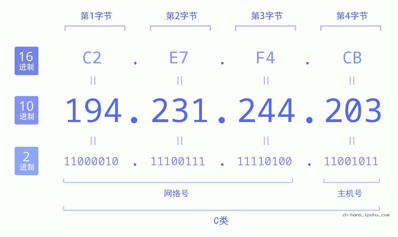 IP地址:194.231.244.203 数据结构图 二进制 十进制 十六进制 IPv4: 194.231.244.203 网络类型 网络号 主机号