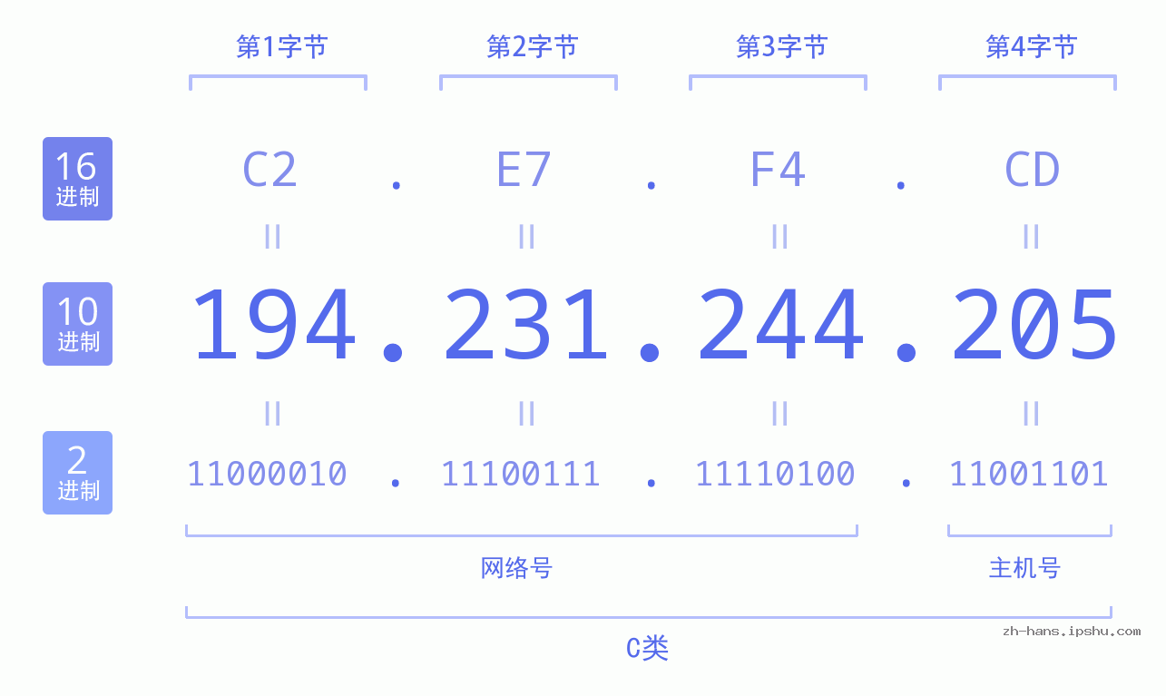 IP地址:194.231.244.205 数据结构图 二进制 十进制 十六进制 IPv4: 194.231.244.205 网络类型 网络号 主机号