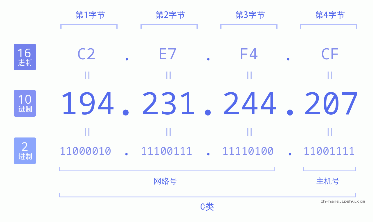 IP地址:194.231.244.207 数据结构图 二进制 十进制 十六进制 IPv4: 194.231.244.207 网络类型 网络号 主机号
