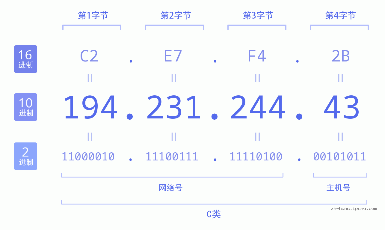 IP地址:194.231.244.43 数据结构图 二进制 十进制 十六进制 IPv4: 194.231.244.43 网络类型 网络号 主机号