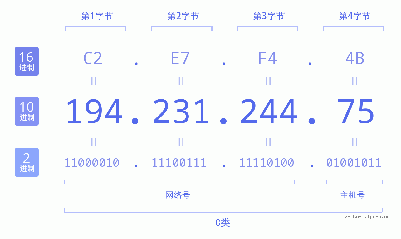 IP地址:194.231.244.75 数据结构图 二进制 十进制 十六进制 IPv4: 194.231.244.75 网络类型 网络号 主机号
