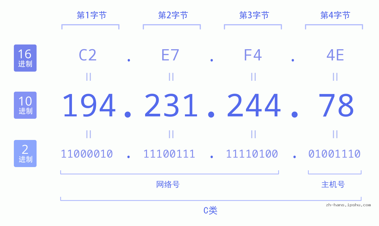IP地址:194.231.244.78 数据结构图 二进制 十进制 十六进制 IPv4: 194.231.244.78 网络类型 网络号 主机号