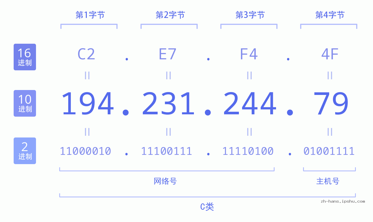 IP地址:194.231.244.79 数据结构图 二进制 十进制 十六进制 IPv4: 194.231.244.79 网络类型 网络号 主机号
