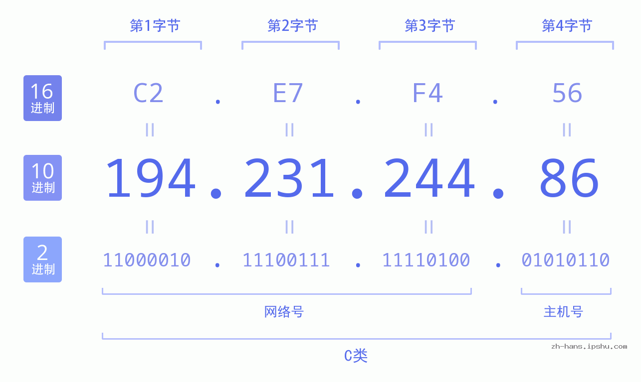 IP地址:194.231.244.86 数据结构图 二进制 十进制 十六进制 IPv4: 194.231.244.86 网络类型 网络号 主机号