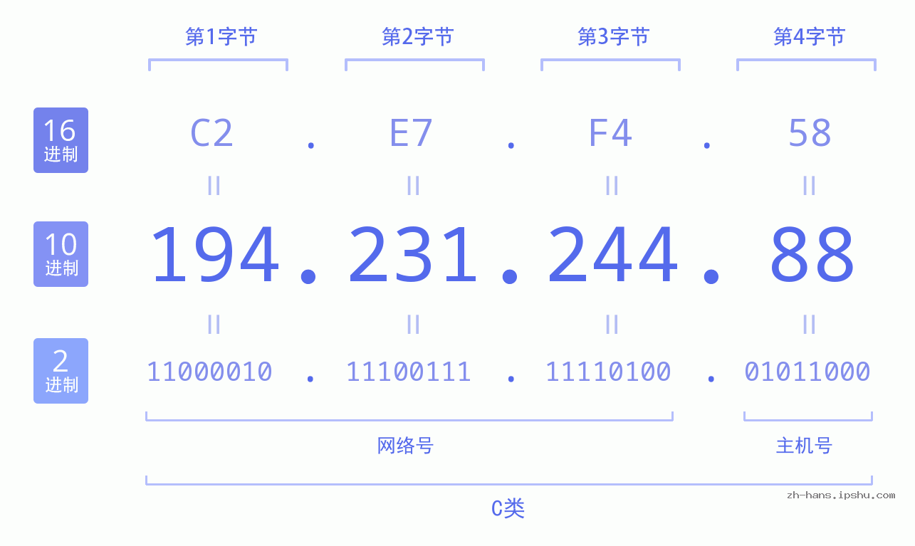 IP地址:194.231.244.88 数据结构图 二进制 十进制 十六进制 IPv4: 194.231.244.88 网络类型 网络号 主机号