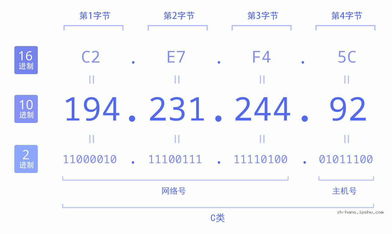 IP地址:194.231.244.92 数据结构图 二进制 十进制 十六进制 IPv4: 194.231.244.92 网络类型 网络号 主机号