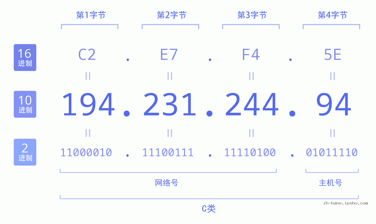 IP地址:194.231.244.94 数据结构图 二进制 十进制 十六进制 IPv4: 194.231.244.94 网络类型 网络号 主机号