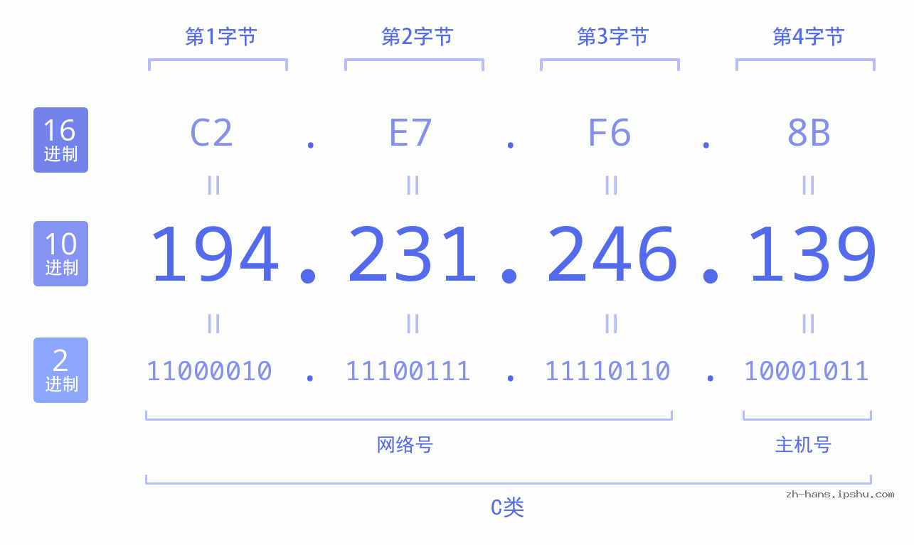 IP地址:194.231.246.139 数据结构图 二进制 十进制 十六进制 IPv4: 194.231.246.139 网络类型 网络号 主机号