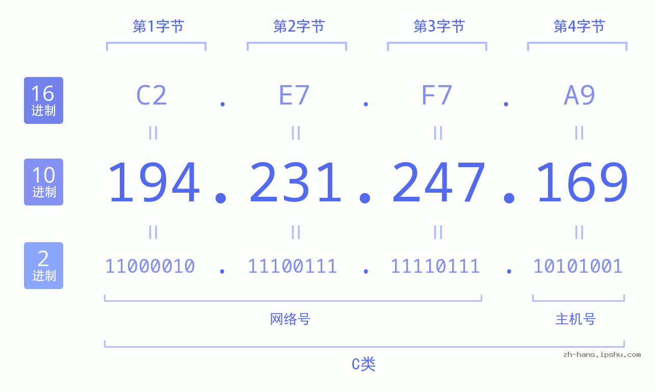 IP地址:194.231.247.169 数据结构图 二进制 十进制 十六进制 IPv4: 194.231.247.169 网络类型 网络号 主机号