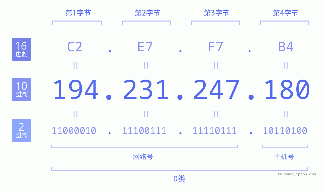 IPv4: 194.231.247.180 网络类型 网络号 主机号