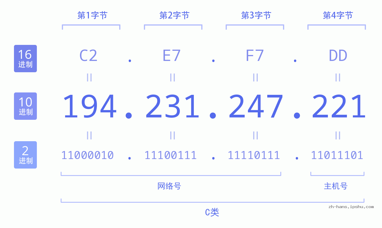 IP地址:194.231.247.221 数据结构图 二进制 十进制 十六进制 IPv4: 194.231.247.221 网络类型 网络号 主机号