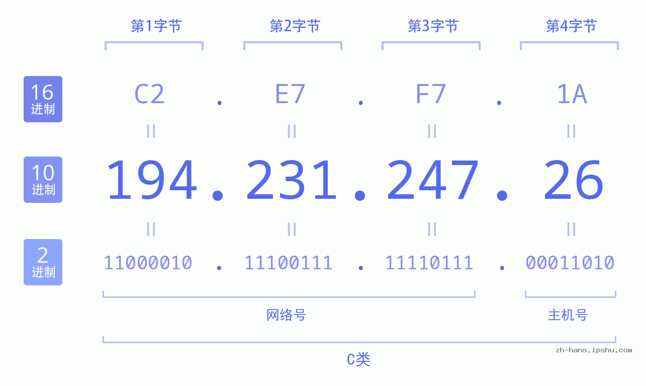 IP地址:194.231.247.26 数据结构图 二进制 十进制 十六进制 IPv4: 194.231.247.26 网络类型 网络号 主机号