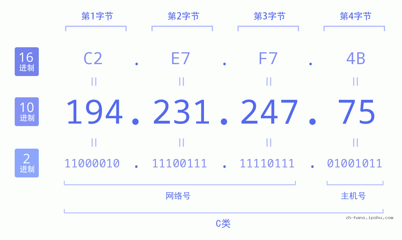 IP地址:194.231.247.75 数据结构图 二进制 十进制 十六进制 IPv4: 194.231.247.75 网络类型 网络号 主机号