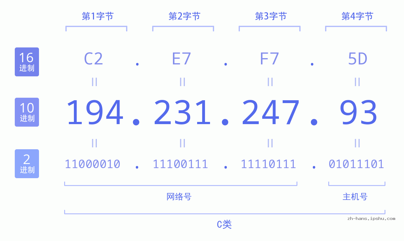 IP地址:194.231.247.93 数据结构图 二进制 十进制 十六进制 IPv4: 194.231.247.93 网络类型 网络号 主机号