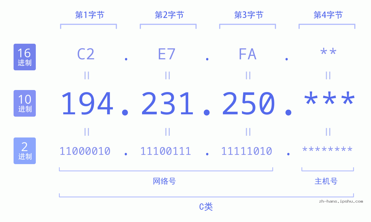 IP地址:194.231.250 数据结构图 二进制 十进制 十六进制 IPv4: 194.231.250 网络类型 网络号 主机号