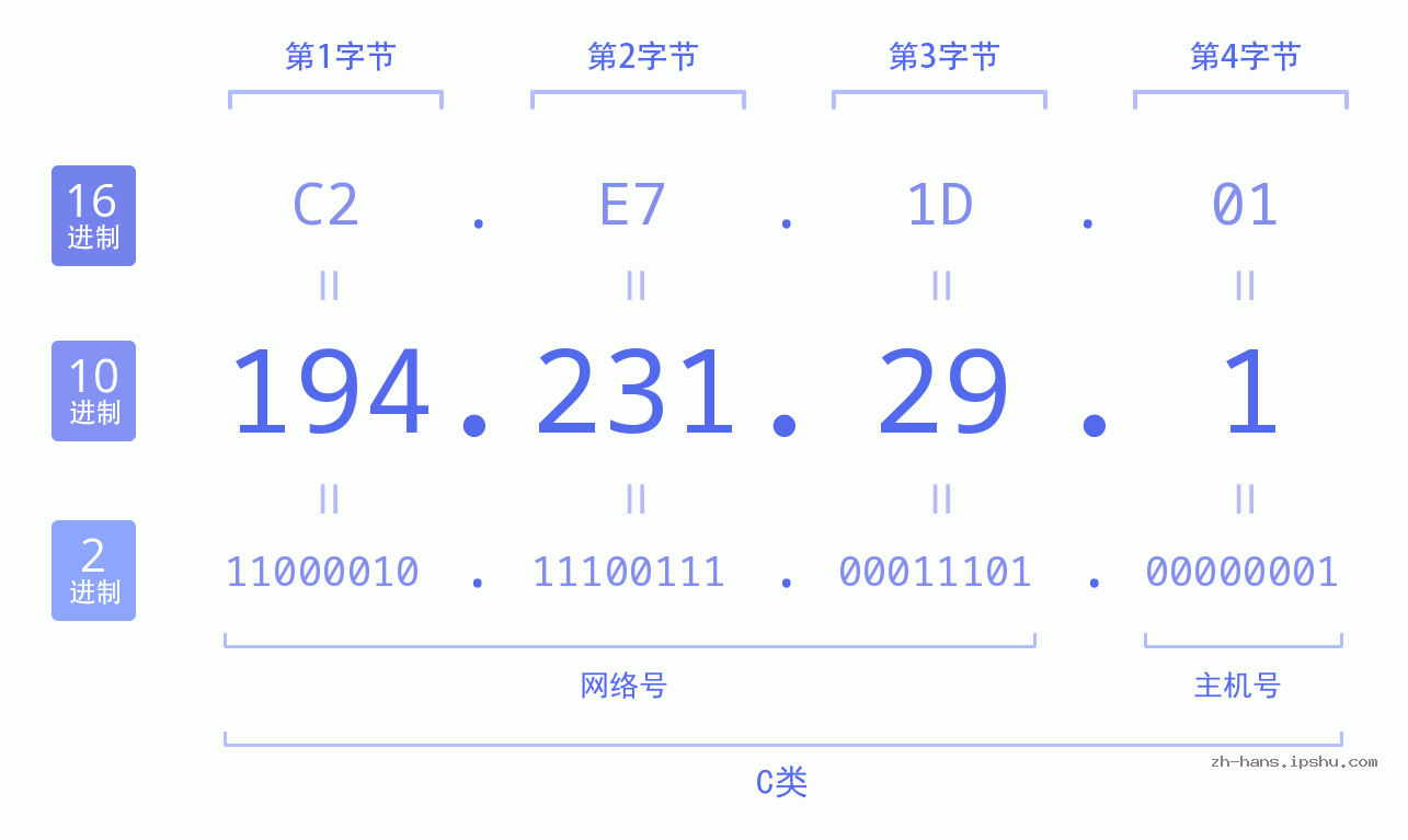 IP地址:194.231.29.1 数据结构图 二进制 十进制 十六进制 IPv4: 194.231.29.1 网络类型 网络号 主机号