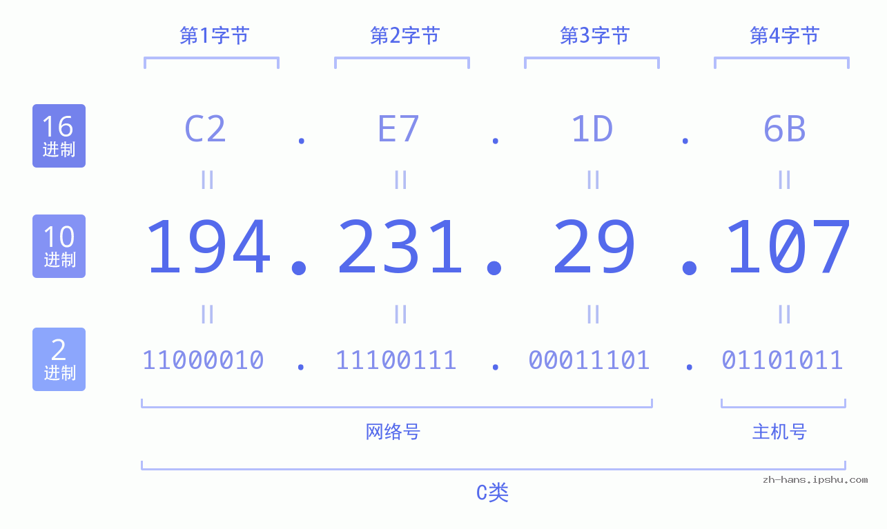 IP地址:194.231.29.107 数据结构图 二进制 十进制 十六进制 IPv4: 194.231.29.107 网络类型 网络号 主机号