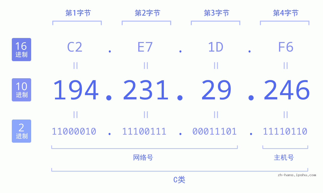 IP地址:194.231.29.246 数据结构图 二进制 十进制 十六进制 IPv4: 194.231.29.246 网络类型 网络号 主机号