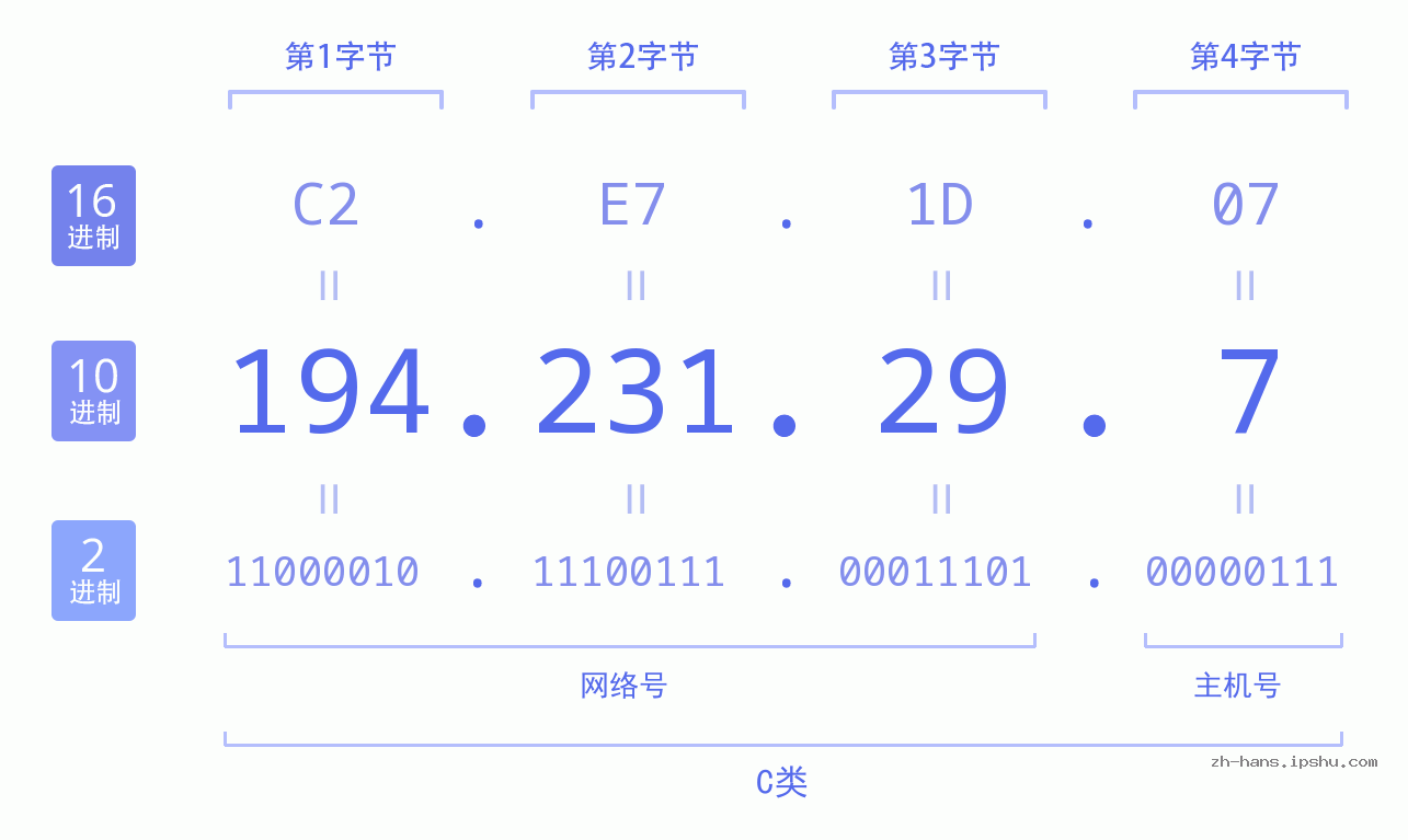 IP地址:194.231.29.7 数据结构图 二进制 十进制 十六进制 IPv4: 194.231.29.7 网络类型 网络号 主机号